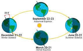 the seasons the equinox and the solstices