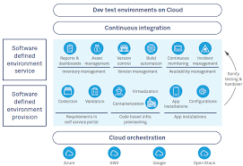 software defined test environments