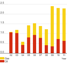 Royal Dutch Shell Plc Sustainability Report 2011