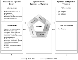 Maybe you would like to learn more about one of these? Digital Platform Openness Drivers Dimensions And Outcomes Sciencedirect