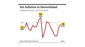 Jul 29, 2021 · inflation deutschland jul 29, 2021 by bloombergquint germany's inflation rate jumped to the highest level since 2008 as coronavirus restrictions were lifted and the economy reopened. Warum Die Europaische Zentralbank Eine Inflationsrate Knapp Unter 2 Prozent Anstrebt