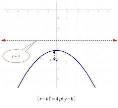 Write The Equation For A Parabola With