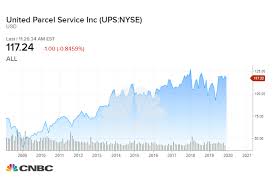 How Much An Investment In Ups 10 Years Ago Would Be Worth
