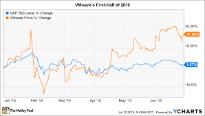 Why Vmware Stock Has Gained 17 So Far In 2018 The Motley Fool