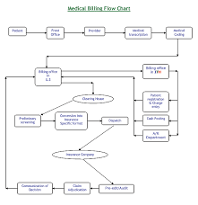 Unusual Hospital Billing Process Flow Diagram 50 Best Of