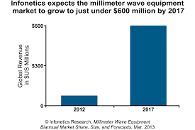 Infonetics Millimeter Wave Market Set To Double In 2013