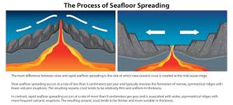 the process of seafloor spreading