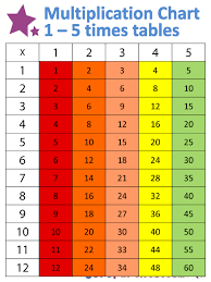 Multiplication Chart Multiplication Chart Times Table