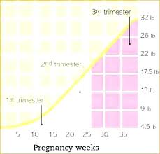 30 Weeks Pregnant Weight Gain Chart Lastcolor Co