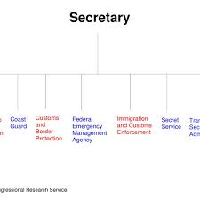 Second Stage Review Partial Organizational Chart Of Dhs