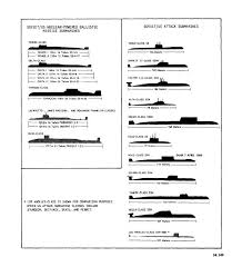 U S And Soviet Submarine Forces Comparison