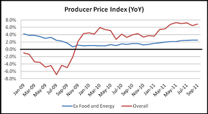 U S Producer Price Index Unexpectely Jumped In September