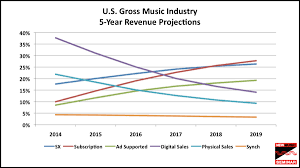 Nms 5 Year U S Music Industry Revenue Projections New Music Seminar