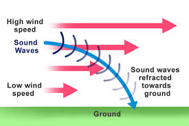 sd of wind affect sound waves