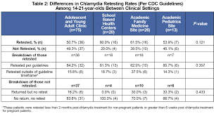 Testing For Chlamydia Reinfection Among Adolescent Patients