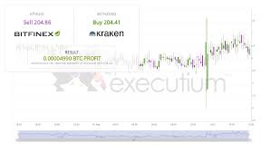 Bitfinex Ethust To Kraken Xethzusd August Arbitrage