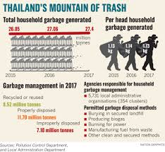 Thailand Becoming Garbage Bin Of World