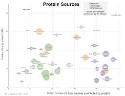 Protein Sources By Calories Value And Portion Size Oc X