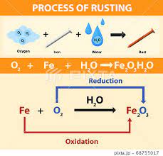Process Of Rusting Chemical Equation