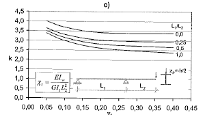 nds effective length for cantilever