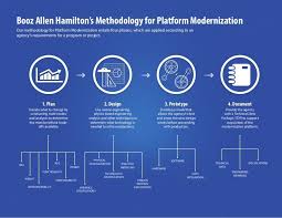 Booz Allen Hamiltons Methodology For Platform Modernization