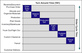 Proper Scoping A Key In It Order Fulfillment Projectan