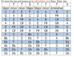 What Key Is My Song In Major Minor Dim Chart Source