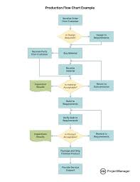 Production Flow Chart Manufacturing gambar png