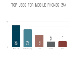 Top Uses For Mobile Phones Sample Haiku Deck Bar Chart