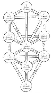 This Diagram Shows The Ten Sefirot Spheres And The 32
