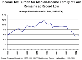 Historical Federal Tax Rates By Income Group My Money Blog
