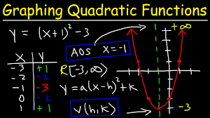 graphing quadratic functions using a
