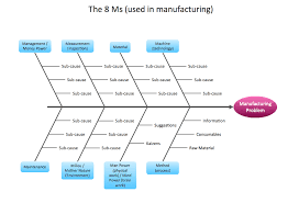 Management Fishbone Diagram Manufacturing 8 Ms