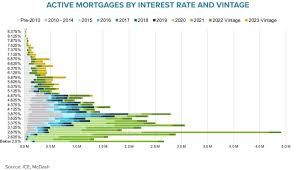 outstanding mortgage rates
