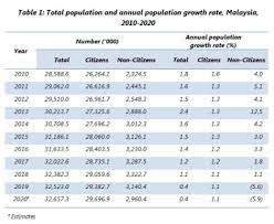 The malaysian population consists of people of different races, religions and race. Malaysia Is Heading Into An Ageing Nation With A Declining Chinese And Indian Population
