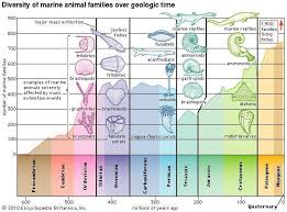 Geologic Time Scale Gts Eons Eras Periods Epochs