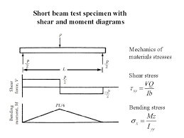 mechanical testing of composites and