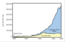 A Familiar History Of Water And Population Growth