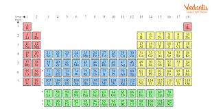 modern periodic table important