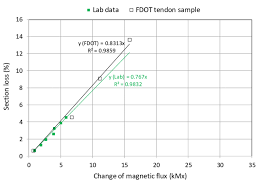 A Calibration Chart For 5t Search Coil Linear Regression