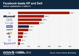 facebook beats hp and dell statista