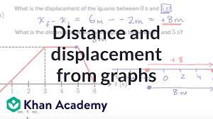 The direction of resultant displacement is south east. Worked Example Distance And Displacement From Position Time Graphs Video Khan Academy