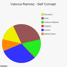 Viancca Ramirez Self Concept Imgflip
