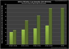 Geforce Gtx 700 Series Performance Comparison Chart Leaked