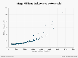 Mega Millions Lottery Why The Jackpot Numbers Keep Getting