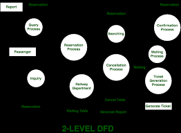 Levels In Data Flow Diagrams Dfd Geeksforgeeks