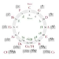 Key signatures are generally written immediately after the clef at the beginning. Key Signature Wikipedia