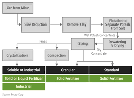 Potassium Fertilizers Manufacturing Process Of Potassium