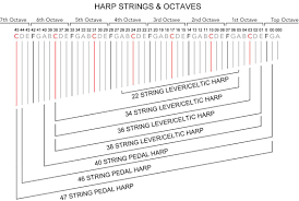 Identify Harp Octaves Chart In 2019 Harp Music Instruments