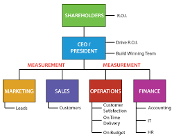 Image Result For How To Make An Organizational Chart For A